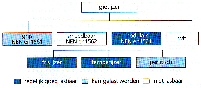 Aanduidingen en lasbaarheid van moderne gietijzersoorten